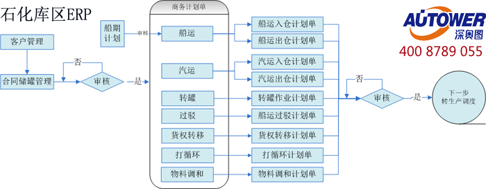 庫區信息集成管理系統軟件