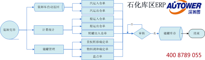 庫區信息集成管理系統軟件
