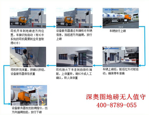 車牌識別地磅稱重系統相比于傳統系統有什么優勢